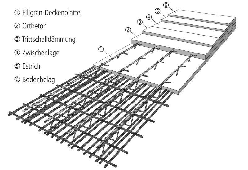 Deckenplatte mit statisch mitwirkendem Ortbeton