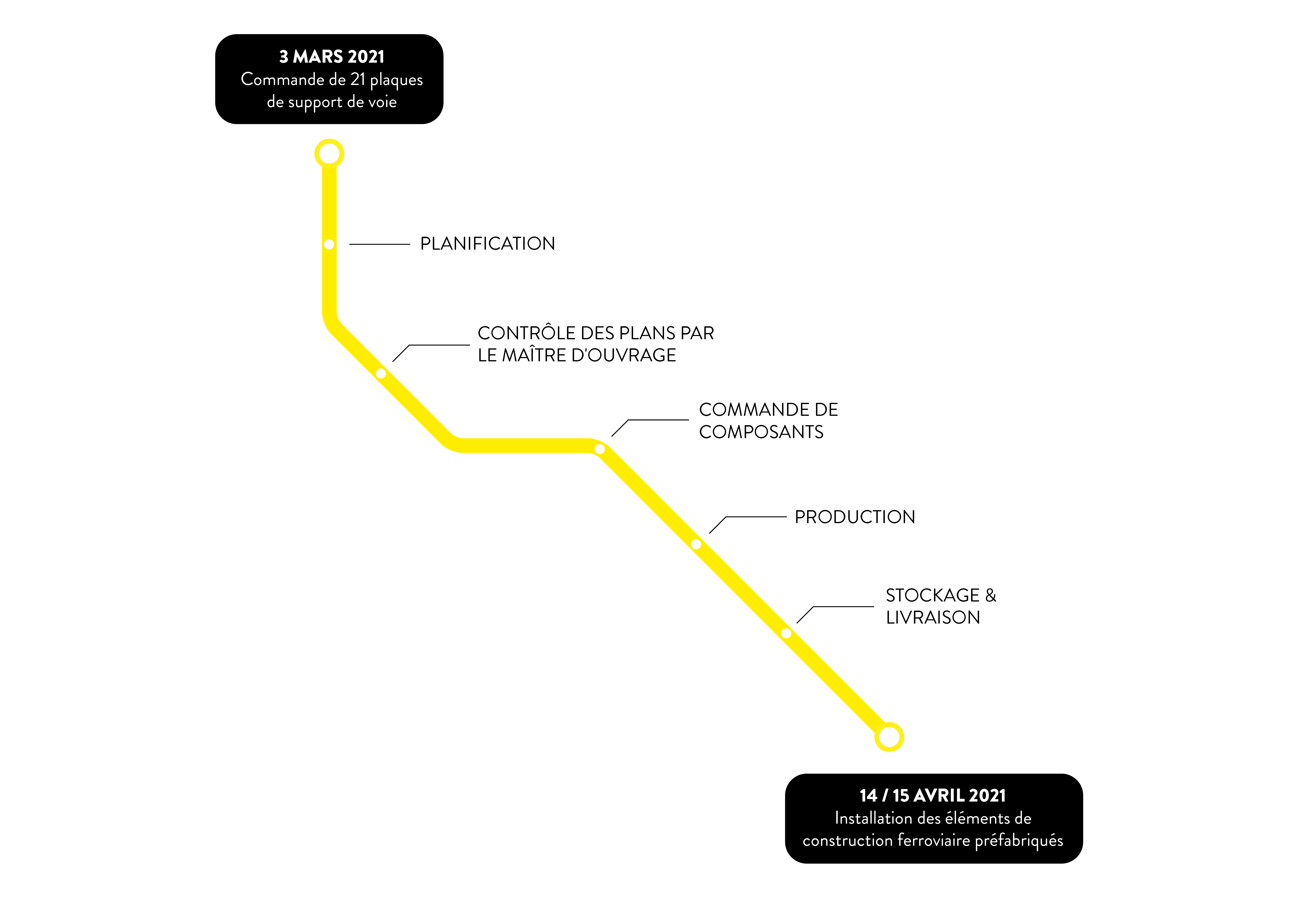 Calendrier passage à niveau